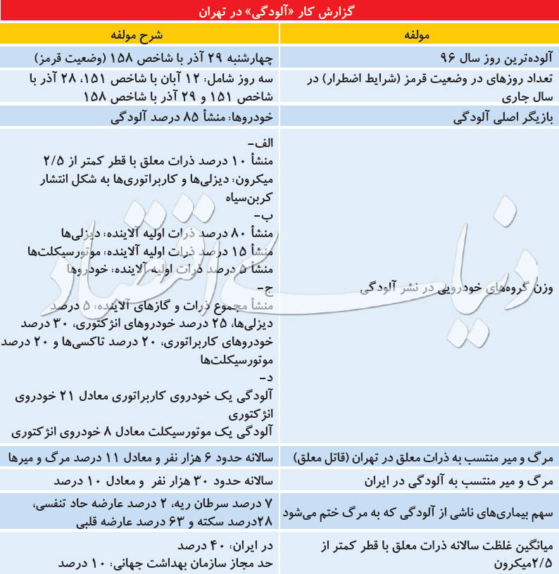 سیاهه آلودگی  پایتخت را منتشر شد